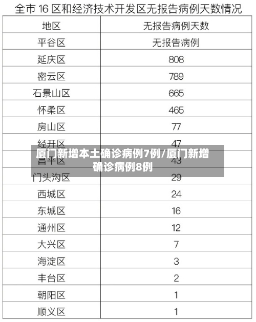 厦门新增本土确诊病例7例/厦门新增确诊病例8例