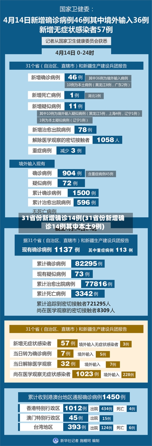 31省份新增确诊14例(31省份新增确诊14例其中本土9例)-第2张图片