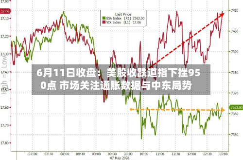 6月11日收盘：美股收跌道指下挫950点 市场关注通胀数据与中东局势