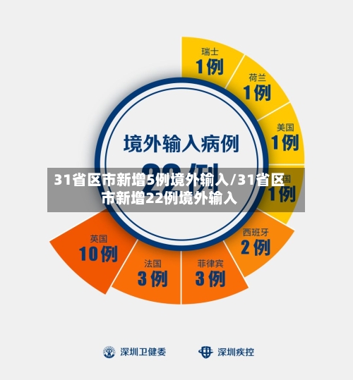 31省区市新增5例境外输入/31省区市新增22例境外输入