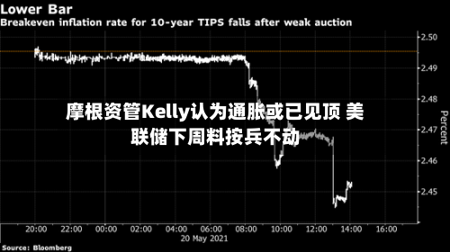 摩根资管Kelly认为通胀或已见顶 美联储下周料按兵不动-第3张图片