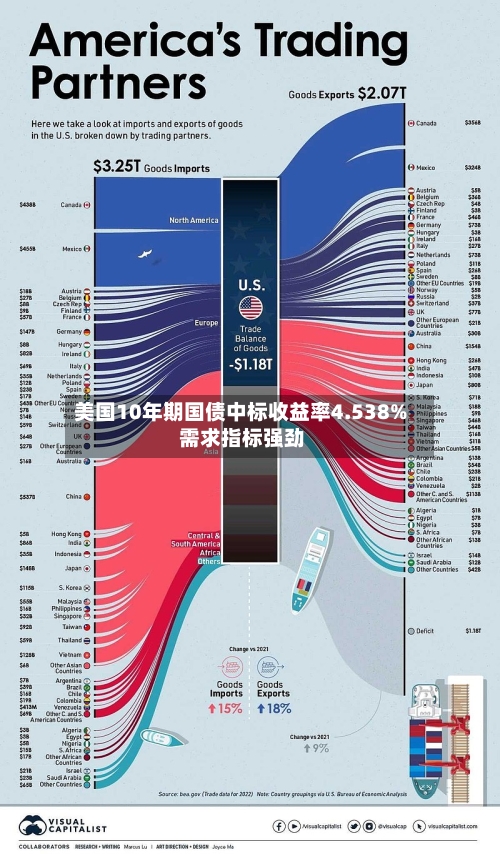 美国10年期国债中标收益率4.538% 需求指标强劲-第2张图片