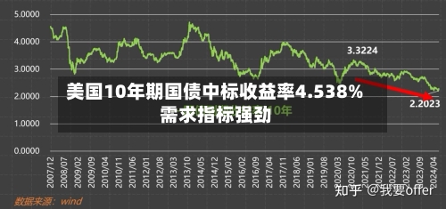 美国10年期国债中标收益率4.538% 需求指标强劲