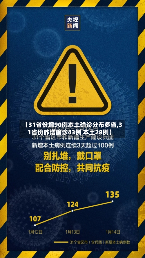 【31省份增90例本土确诊分布多省,31省份昨增确诊43例 本土28例】-第2张图片