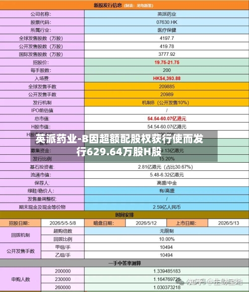 英派药业-B因超额配股权获行使而发行629.64万股H股