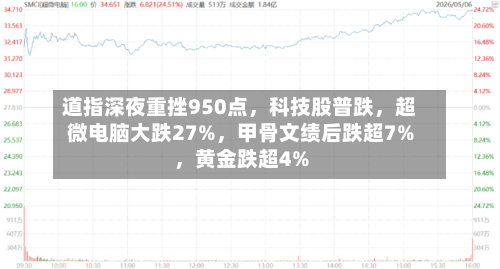 道指深夜重挫950点，科技股普跌，超微电脑大跌27%，甲骨文绩后跌超7%，黄金跌超4%