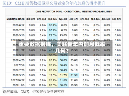 重要数据揭晓，美联储年内加息概率几何？-第2张图片