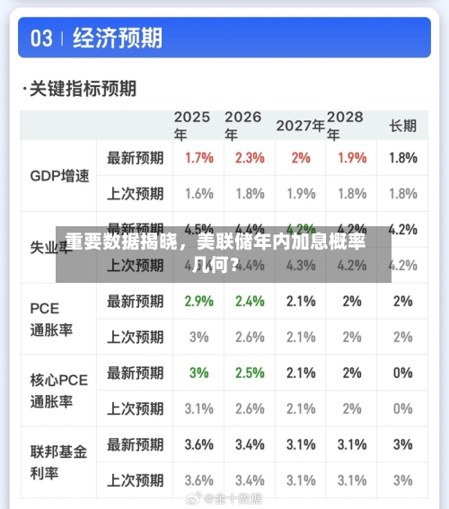 重要数据揭晓，美联储年内加息概率几何？