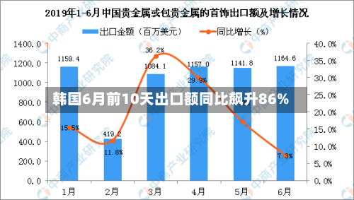 韩国6月前10天出口额同比飙升86%-第2张图片