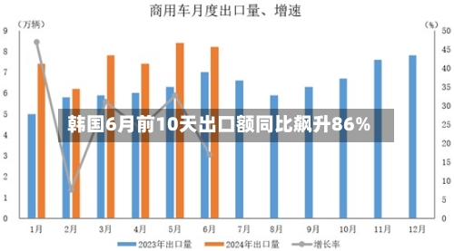 韩国6月前10天出口额同比飙升86%