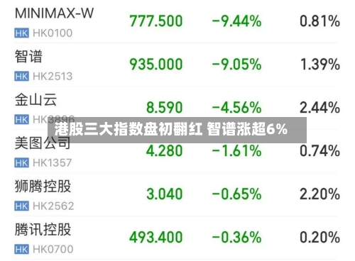 港股三大指数盘初翻红 智谱涨超6%
