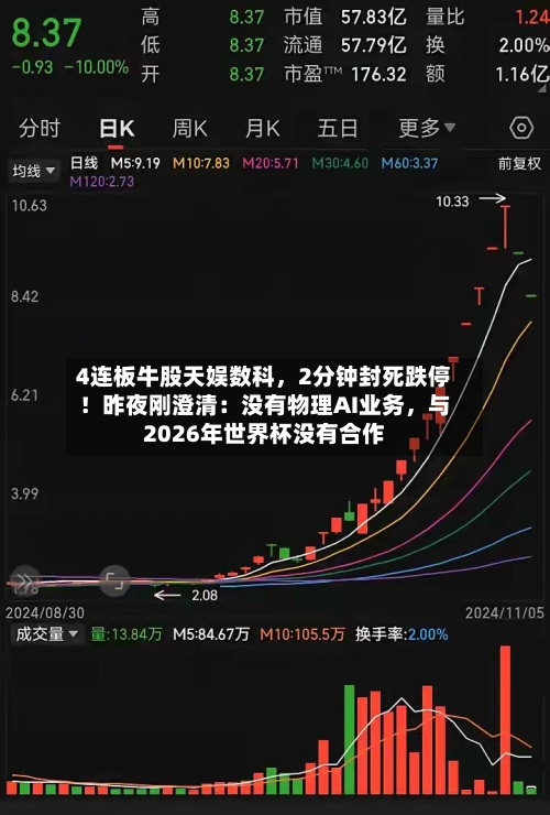 4连板牛股天娱数科，2分钟封死跌停！昨夜刚澄清：没有物理AI业务，与2026年世界杯没有合作