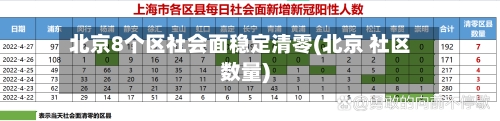 北京8个区社会面稳定清零(北京 社区数量)-第2张图片