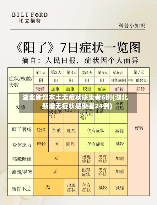 湖北新增本土无症状感染者6例(湖北新增无症状感染者24例)-第2张图片