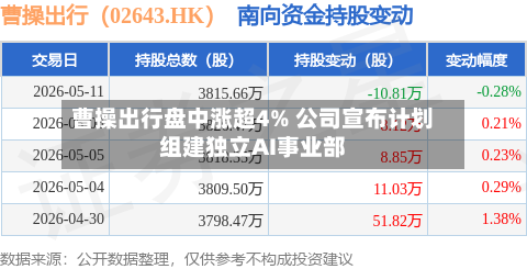 曹操出行盘中涨超4% 公司宣布计划组建独立AI事业部
