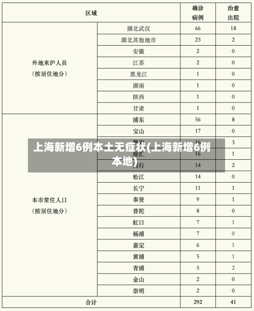 上海新增6例本土无症状(上海新增6例本地)