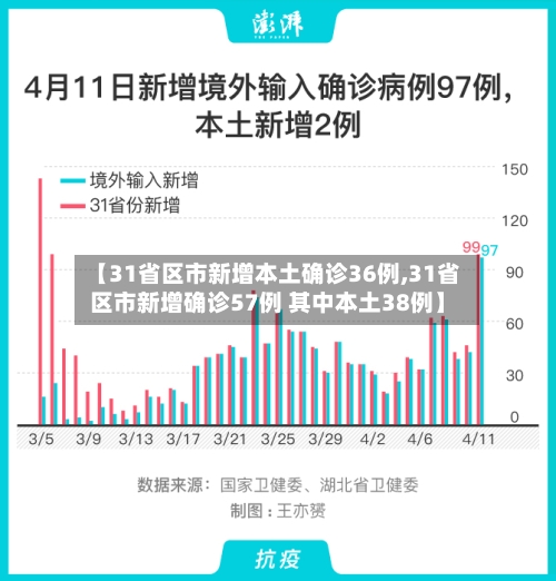 【31省区市新增本土确诊36例,31省区市新增确诊57例 其中本土38例】-第3张图片
