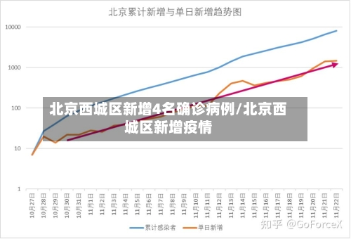 北京西城区新增4名确诊病例/北京西城区新增疫情