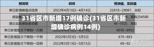 31省区市新增17例确诊(31省区市新增确诊病例14例)