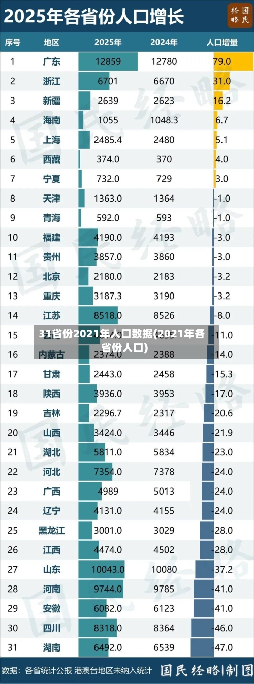 31省份2021年人口数据(2021年各省份人口)