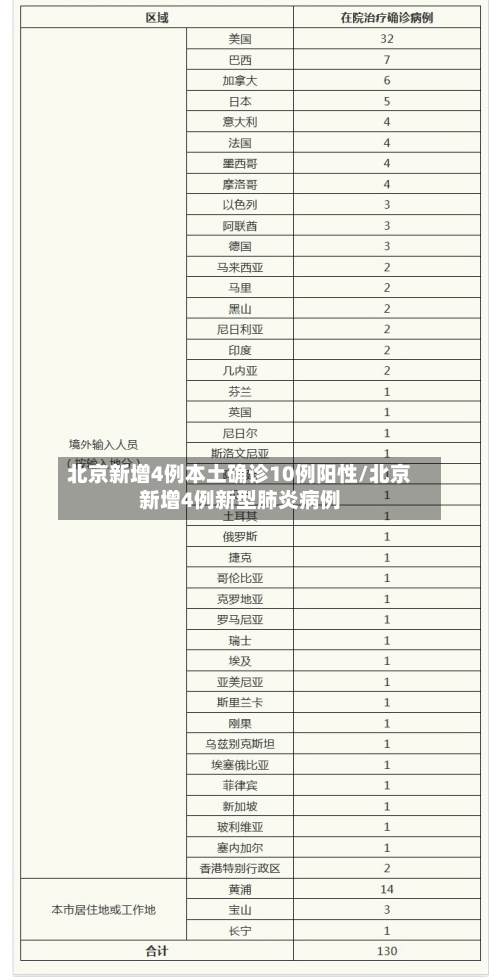北京新增4例本土确诊10例阳性/北京新增4例新型肺炎病例