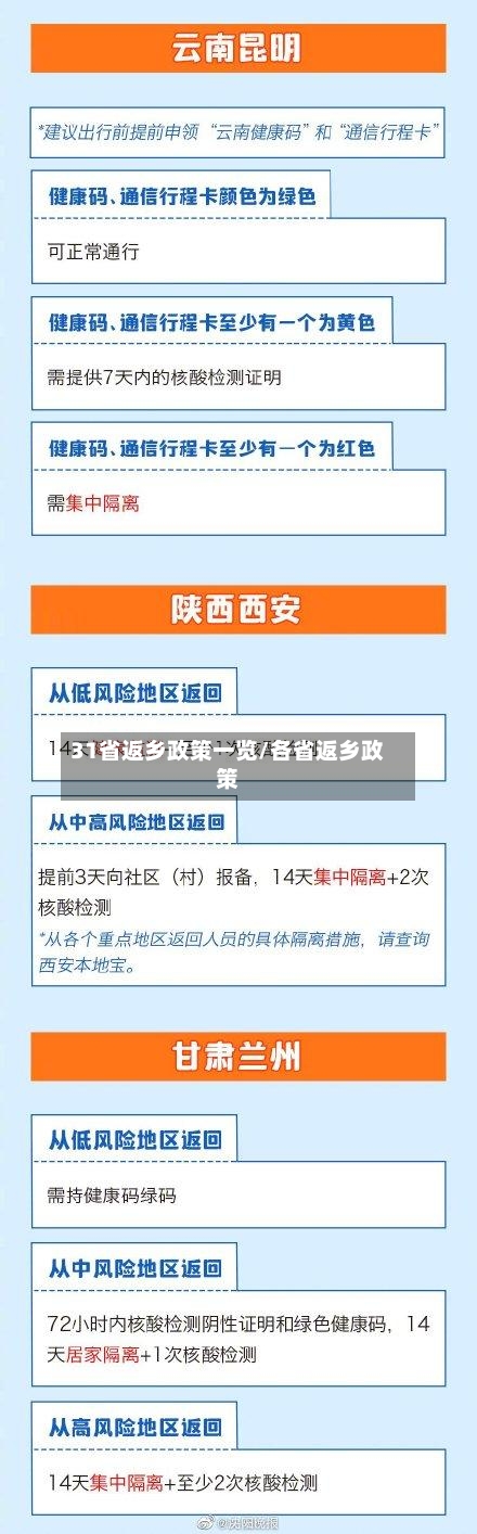 31省返乡政策一览/各省返乡政策