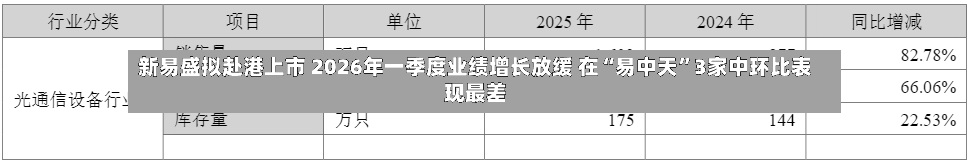 新易盛拟赴港上市 2026年一季度业绩增长放缓 在“易中天”3家中环比表现最差-第2张图片