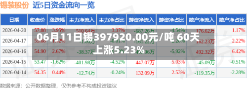 06月11日锡397920.00元/吨 60天上涨5.23%