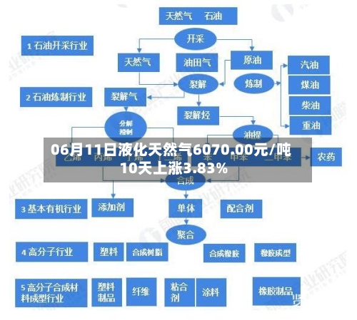06月11日液化天然气6070.00元/吨 10天上涨3.83%