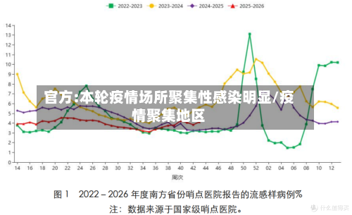 官方:本轮疫情场所聚集性感染明显/疫情聚集地区