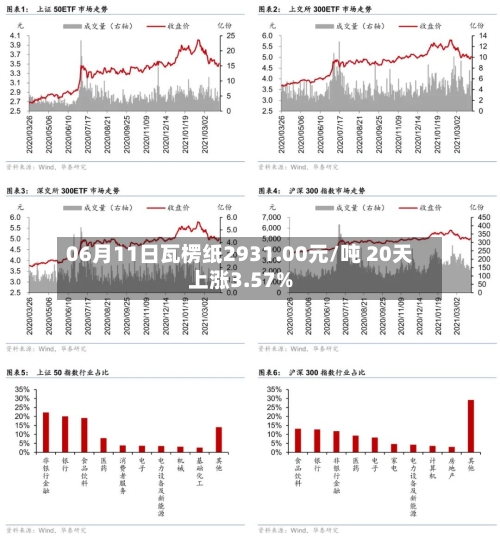 06月11日瓦楞纸2931.00元/吨 20天上涨3.57%