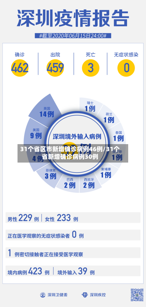 31个省区市新增确诊病例46例/31个省新增确诊病例30例