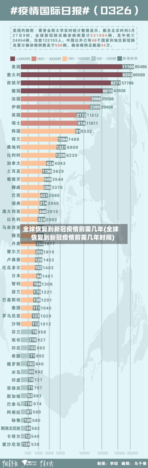 全球恢复到新冠疫情前需几年(全球恢复到新冠疫情前需几年时间)