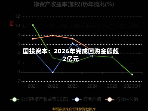 国投资本：2026年完成回购金额超2亿元