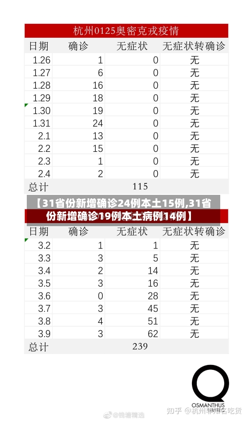 【31省份新增确诊24例本土15例,31省份新增确诊19例本土病例14例】-第2张图片