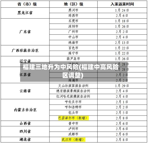 福建三地升为中风险(福建中高风险区调整)