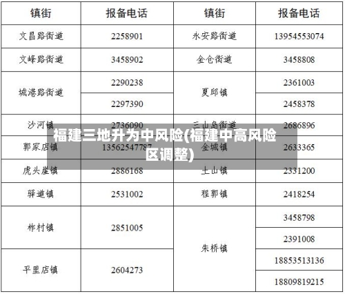 福建三地升为中风险(福建中高风险区调整)-第2张图片