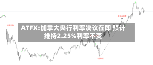 ATFX:加拿大央行利率决议在即 预计维持2.25%利率不变