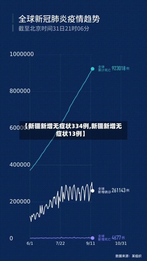 【新疆新增无症状334例,新疆新增无症状13例】-第2张图片