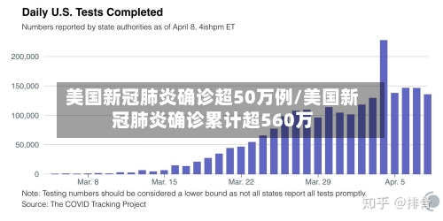 美国新冠肺炎确诊超50万例/美国新冠肺炎确诊累计超560万-第2张图片
