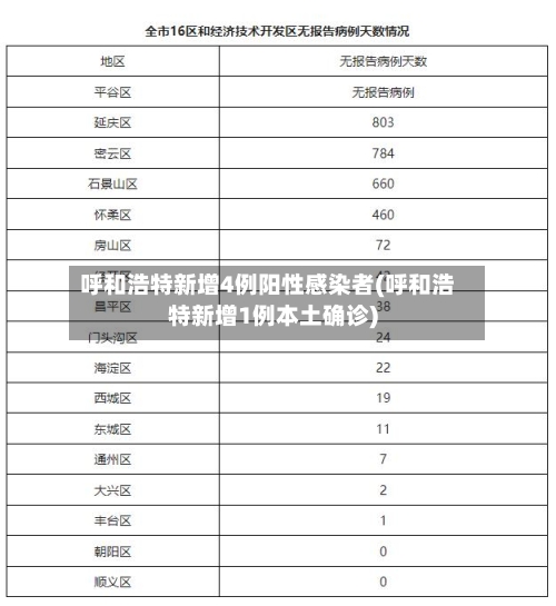 呼和浩特新增4例阳性感染者(呼和浩特新增1例本土确诊)