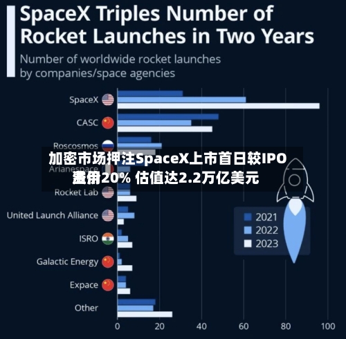 加密市场押注SpaceX上市首日较IPO费用
溢价20% 估值达2.2万亿美元-第2张图片