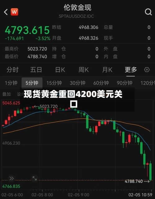现货黄金重回4200美元关口-第3张图片