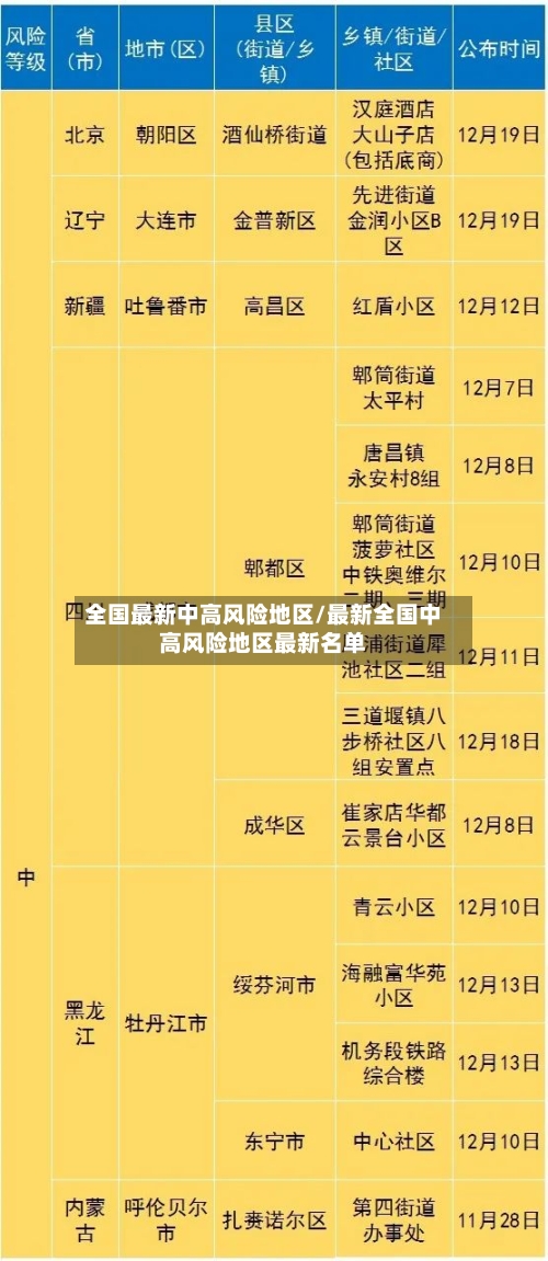 全国最新中高风险地区/最新全国中高风险地区最新名单-第2张图片