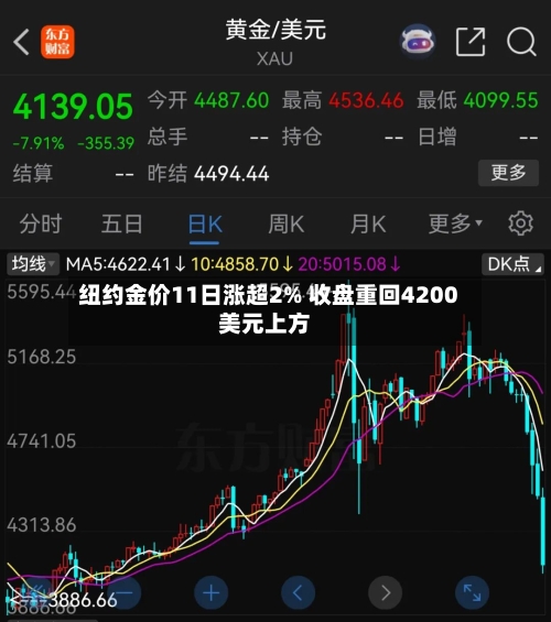 纽约金价11日涨超2% 收盘重回4200美元上方