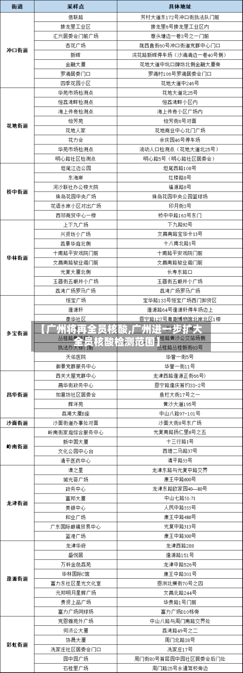 【广州将再全员核酸,广州进一步扩大全员核酸检测范围】