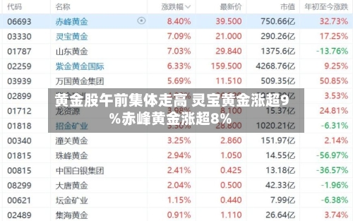 黄金股午前集体走高 灵宝黄金涨超9%赤峰黄金涨超8%