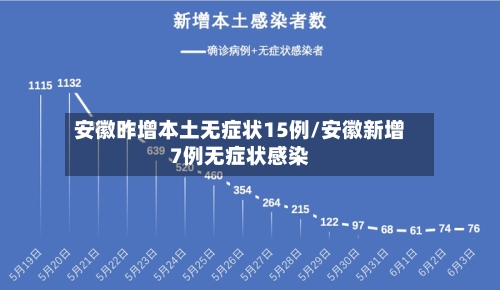 安徽昨增本土无症状15例/安徽新增7例无症状感染