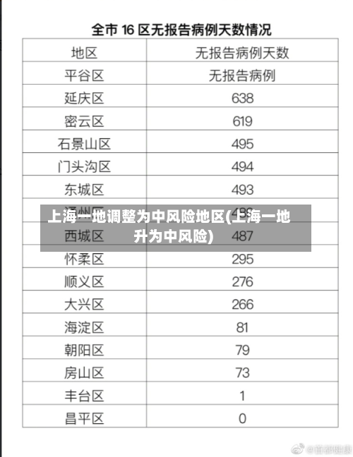 上海一地调整为中风险地区(上海一地升为中风险)