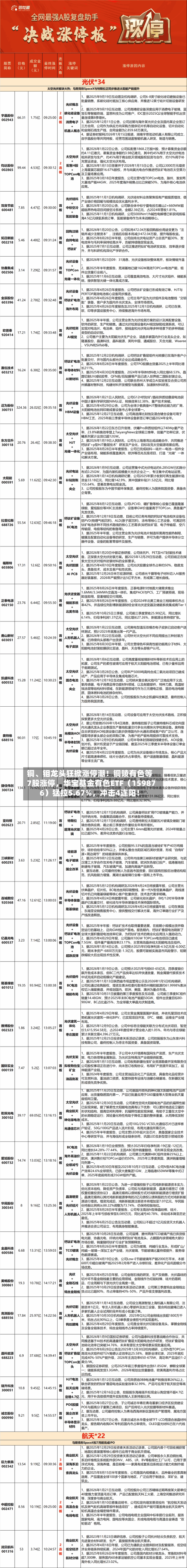 铜、钼龙头狂掀涨停潮！铜陵有色等7股涨停，华宝基金有色ETF（159876）猛拉5.67%，冲击4连阳！